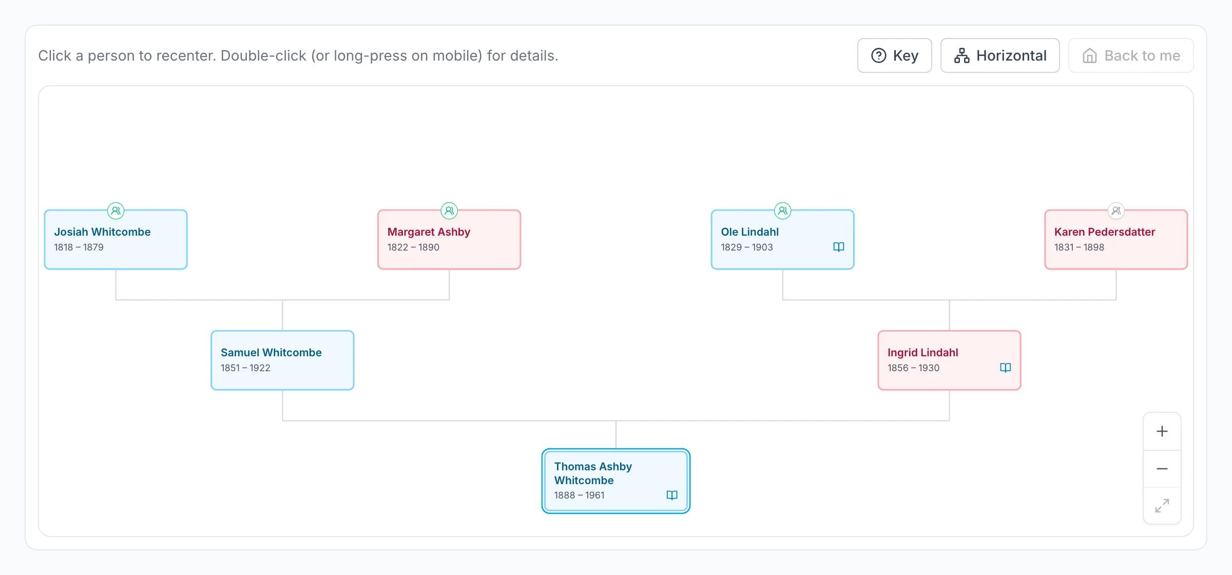 A family tree showing an ancestor and their parents as cards, with the next generations branching out behind them